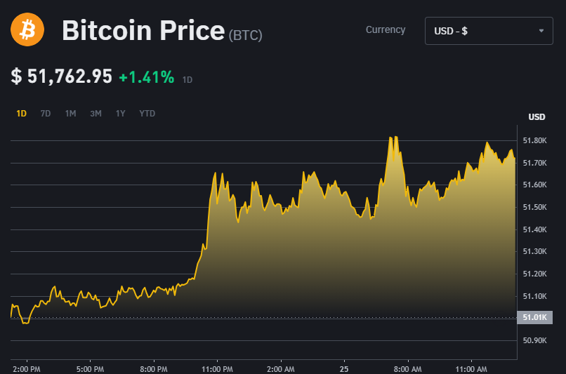 Bitcoin Price Fluctuations of recent date