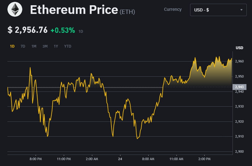 Ethereum chart showing the fluctuations