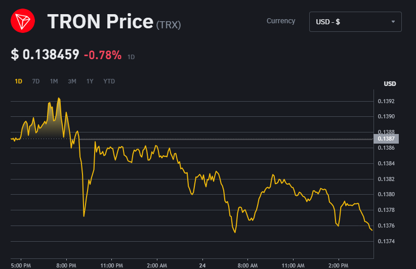 TRON (TRX) Price Chart: Track the performance and trends of TRON cryptocurrency on a visual chart.