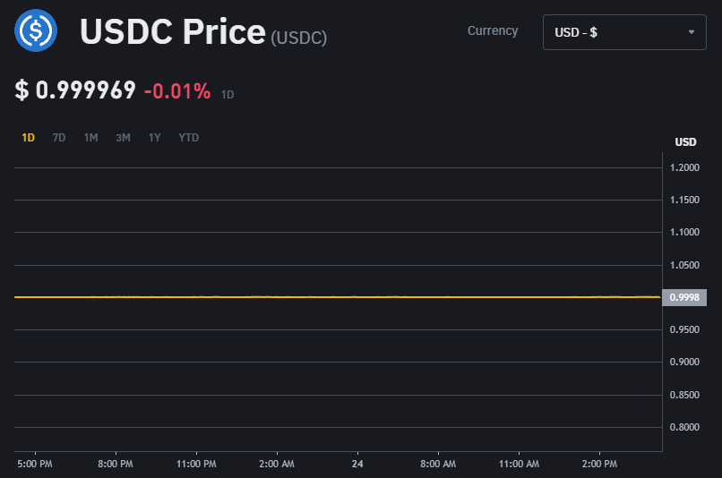 "USDC price chart showing fluctuations over time. Stay updated on USDC price trends and market movements."