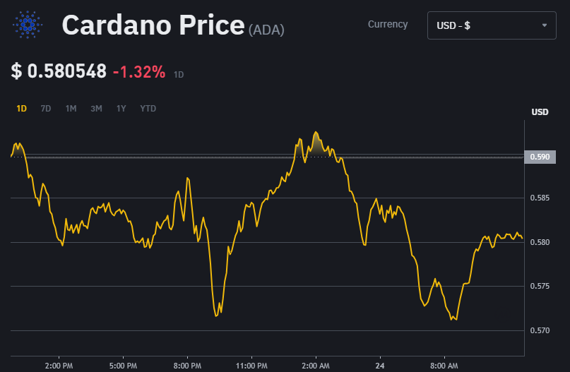 Cardano most recent Trade chart