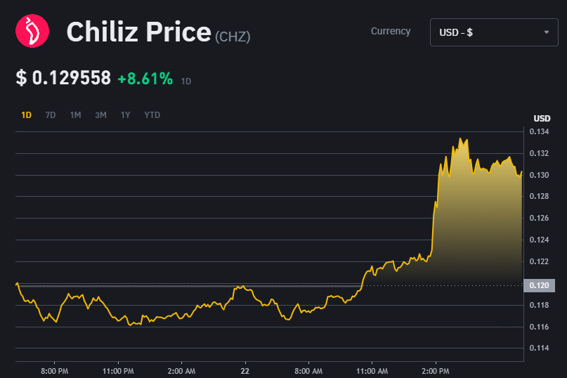 "Chiliz coin price chart showing fluctuations in value over time."