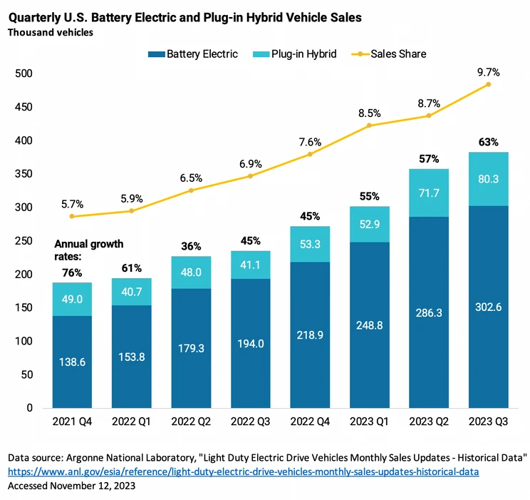 EV Slow Growth Chart: Illustration depicting the sluggish progress of the electric vehicle market affecting Blockchain.