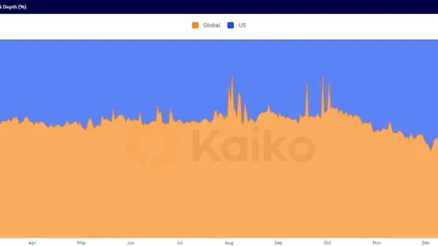 Chart showing Ethereum price fluctuations over time, sourced from Kaiko, a cryptocurrency market data provider.