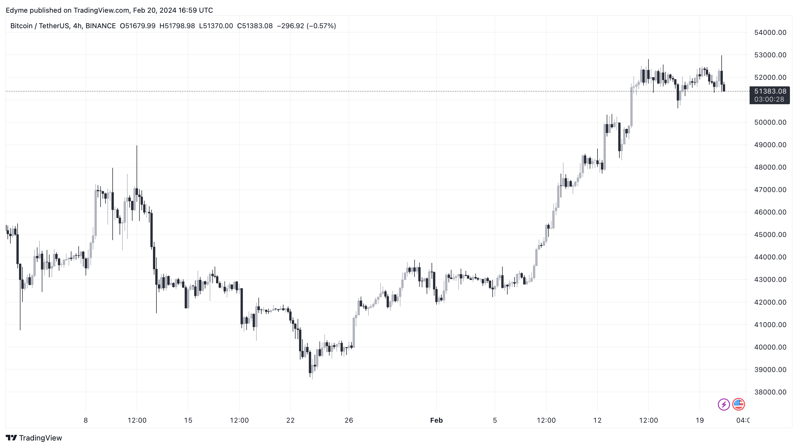 BTC price depicted as a horizontal trend on a 4-hour chart.