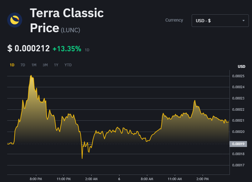Terra LUNA price chart