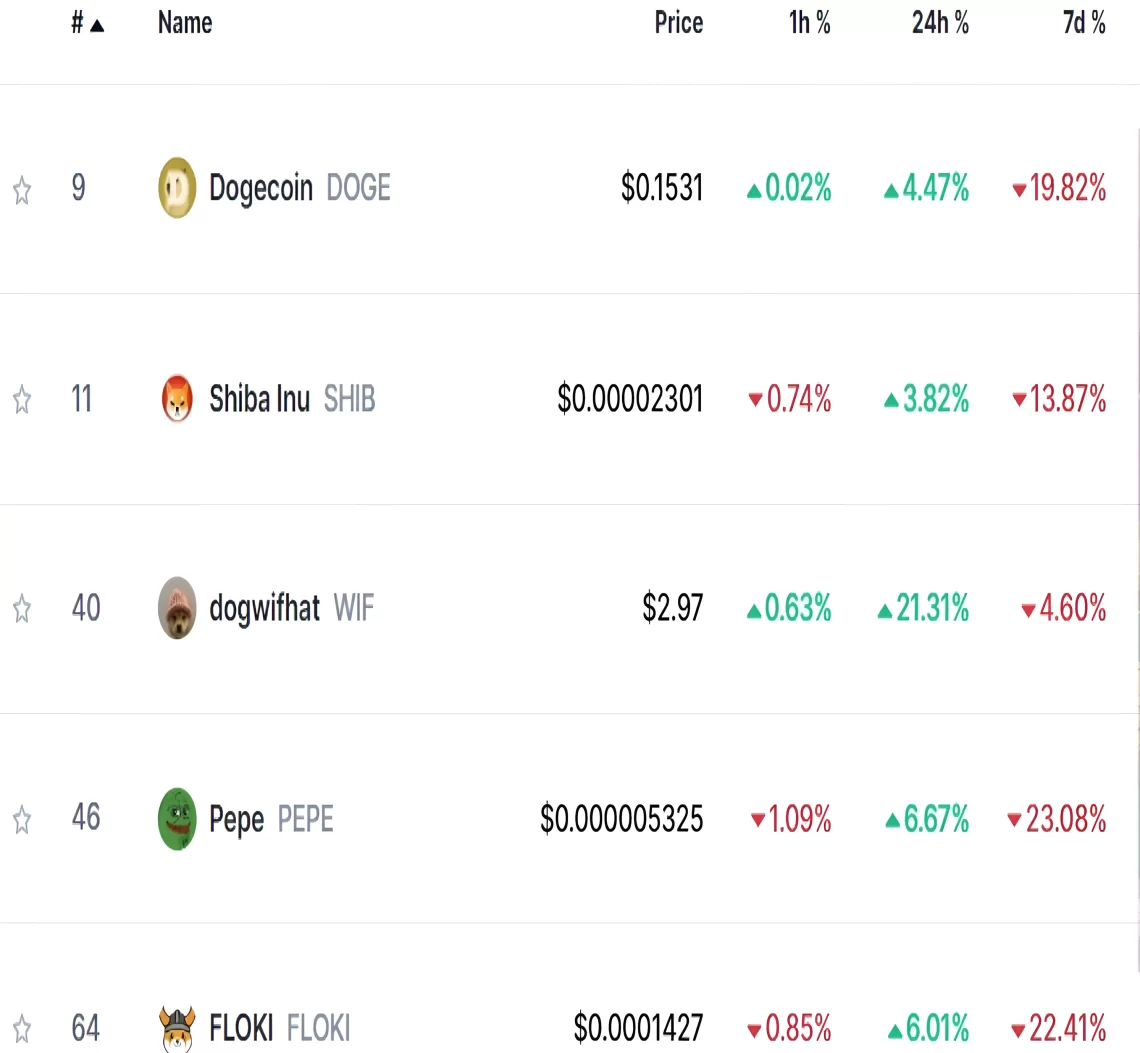 Leading Meme Coins Plunge In the Past Week – New Projects with Explosive Potential