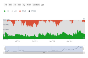 PEPE Active addresses by Profitability. Source: IntoTheBlock